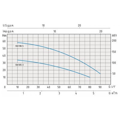 Centrifugal self-priming pump Speroni SM 98-5, multistage – power 1 kW, head 58 m, flow rate 90 l/min - Product Comparison
