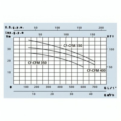 Single-phase centrifugal pump Speroni CFM 550 – power 4000W, pump head 37 m, flow rate 700 l/min. - Speroni