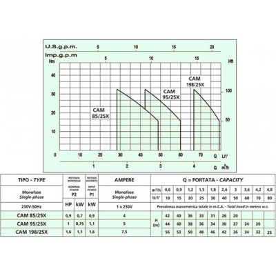 Hydrophore system Speroni Marina CAM 85/25X 25L – power 900 W, head 42 m, flow rate 60 L/min, stainless steel - Product Comparison