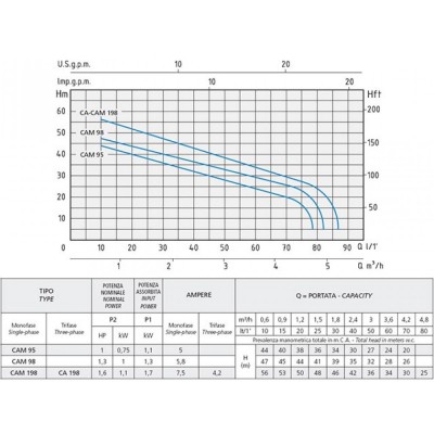 Self-priming pump Speroni CAM 198 – power 1100 W, head 56 m, flow rate 80 l/min - Product Comparison