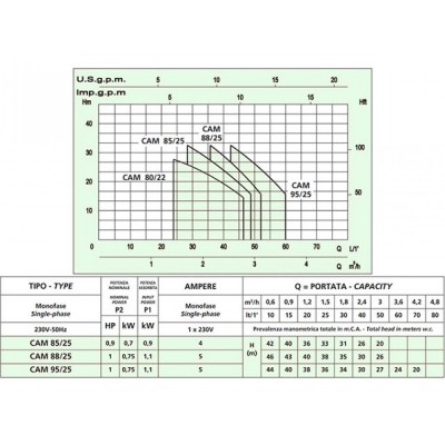 Hydrophore system Speroni Marina CAM 85/25 25L – power 900 W, head 42 m, flow rate 60 L/min - Product Comparison