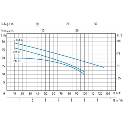 Single-phase centrifugal pump Speroni CM 27 – power 0.55 kW, head 27 m, flow rate 100 l/min - Product Comparison