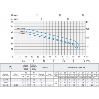 Self-priming water pump Speroni CAM 80 – power 600 W, head 38 m, flow rate 50 l/min, stainless steel - Product Comparison