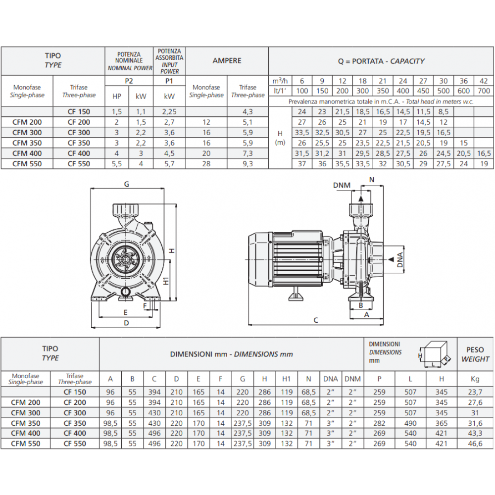 Single-phase centrifugal pump Speroni CFM 400 – power 4500W, head 31.5 m, flow rate 700 l/min. |  |  |