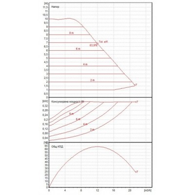 Electronic Pump Circulator DAB EVOPLUS B 100/220.40 M - Product Comparison