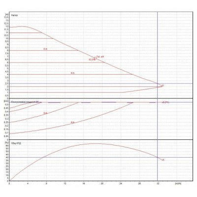 Electronic Pump Circulator DAB EVOPLUS B 120/280.50 M - Product Comparison