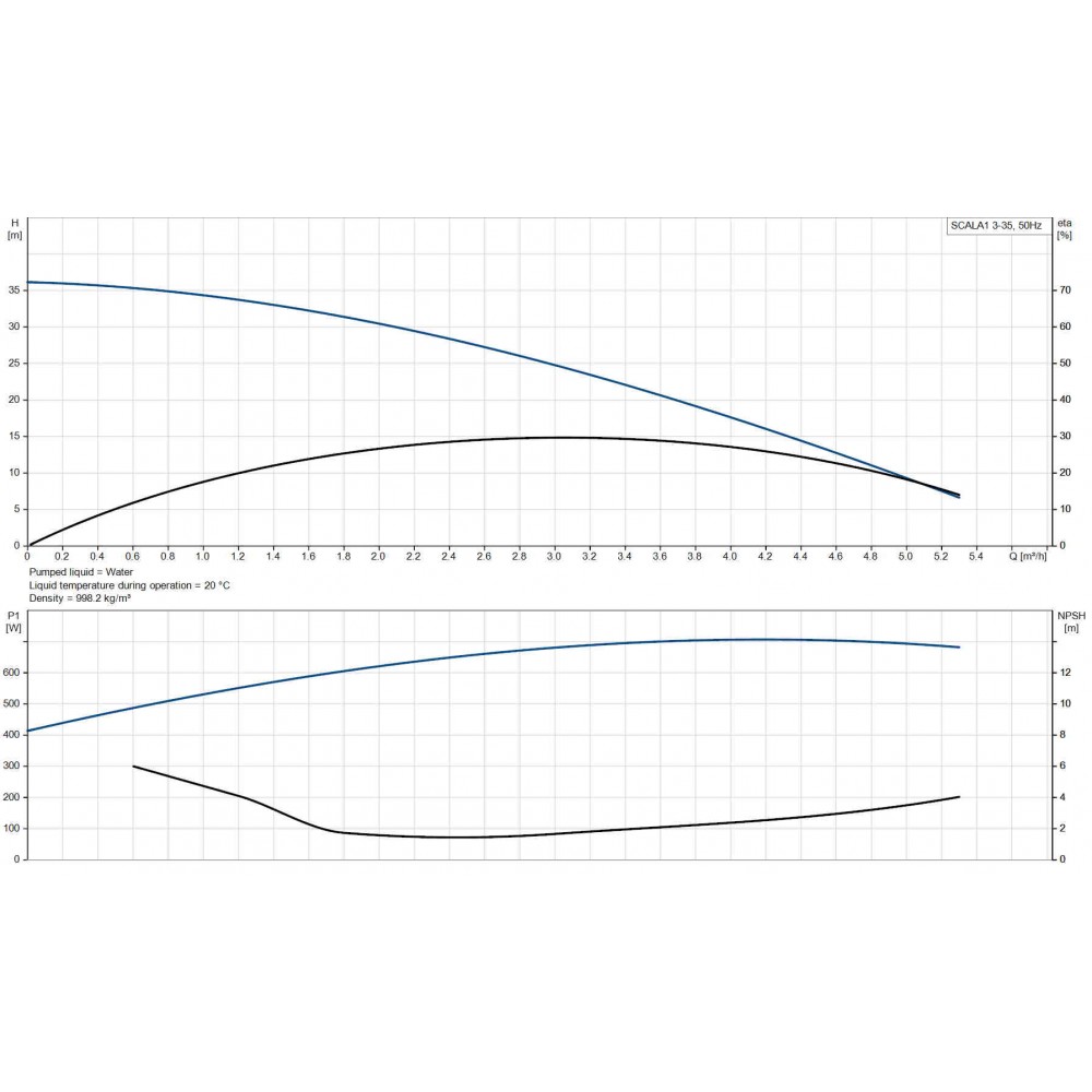 Single-phase hydrophore pump GRUNDFOS SCALA1 3-35, power 720 W, flow 3.72 m³/h, pump head 36 m, pressure 8 bar | Hydrophore Pumps | Water Pumps |