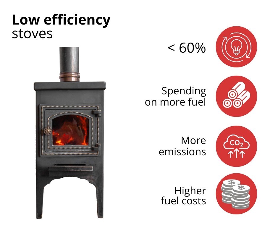 Low efficiency wood burning stove